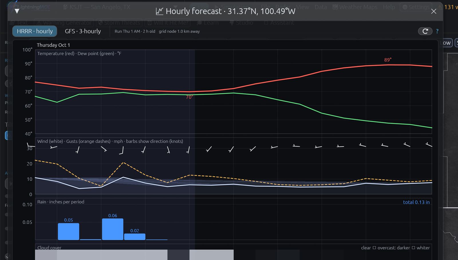 Hourly HRRR and GFS forecast meteogram for a point
